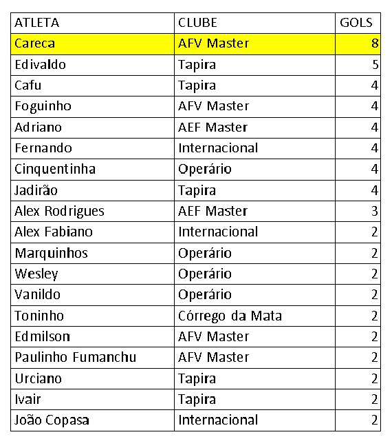 Artilheiros Amador Master - semi finais